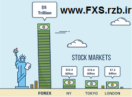 مقایسه تفاوت های بازار فارکس و سهام